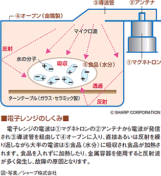 電子レンジのしくみ