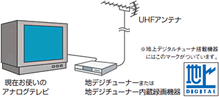 地デジチューナーや地デジ内蔵録画機器を買い足す