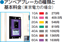 アンペアブレーカの種類と基本料金