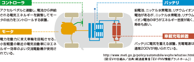 電気自動車の仕組み