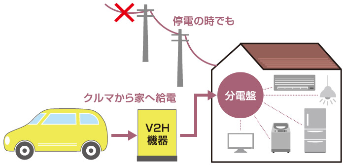 クルマを蓄電池として使う