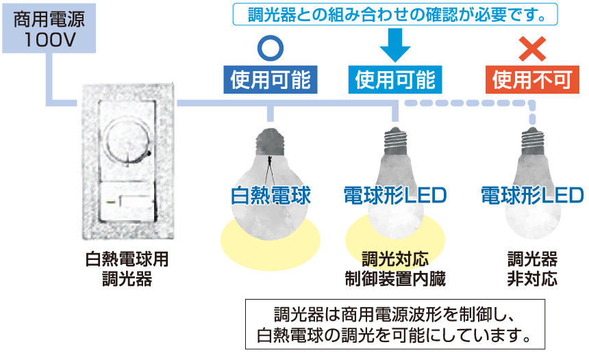 使えるLED、使えないLED