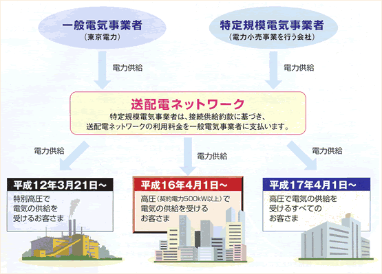 送配電ネットワーク