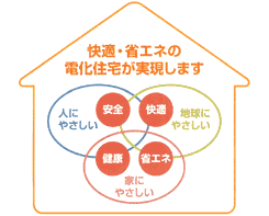 快適・省エネの電化住宅が実現します