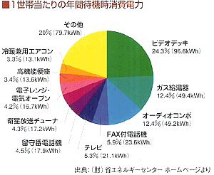 非常時に役に立つ機器や設備