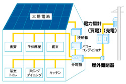 太陽光発電に必要な設備