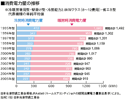 消費電力量の推移