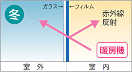 ウインドーフィルム利用冬