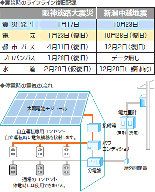 震災時のライフライン復旧記録