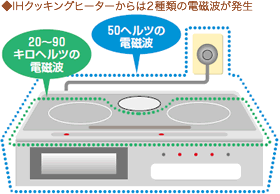 IHクッキングヒーターからは2種類の電磁波が発生