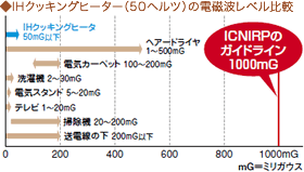 IHクッキングヒーター(50ヘルツ)の電磁波レベル比較