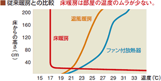 従来暖房との比較