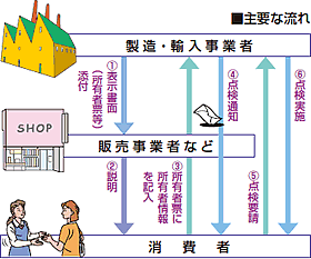 主要な流れ