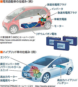 電気自動車の仕組み