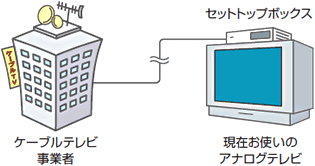 【ケーブルテレビで地デジを見る