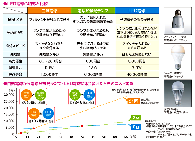 LED電球の特徴と比較/白熱電球から電球形蛍光ランプ・LED電球に取り替えたときのコスト試算