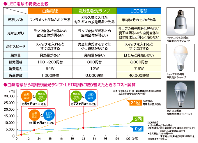 LED電球の特徴と比較／白熱電球から電球形蛍光ランプ・LED電球に取り替えたときのコスト試算