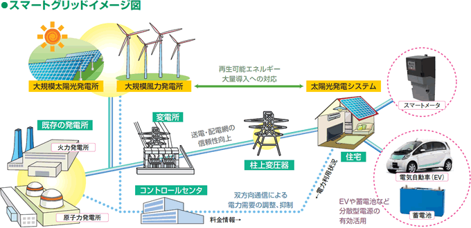 スマートグリッドイメージ図