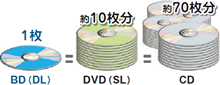 DVDの5～10倍