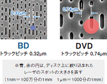 BDとDVDのトラックピッチの違い