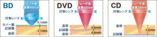 ディスクごとの記憶層