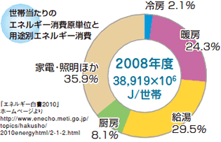 世帯当たりのエネルギー消費原単価と用途別エネルギ―消費