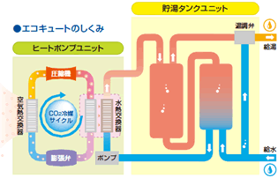 エコキューとのしくみ