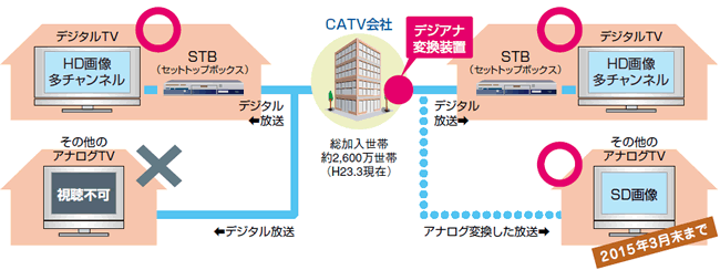 デジアナ変換