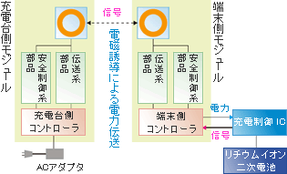 「電磁誘導」を利用した充電方式