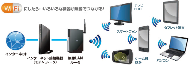 Wi-Fiにしたら…いろんな機器が無線でつながる！