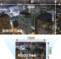 4Kテレビとフルハイビジョンの画素数の違い