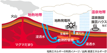 地熱エネルギーの利用イメージ