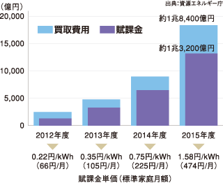 固定価格買取制度導入後の賦課金の推移