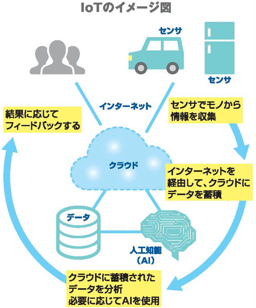 iotのイメージ