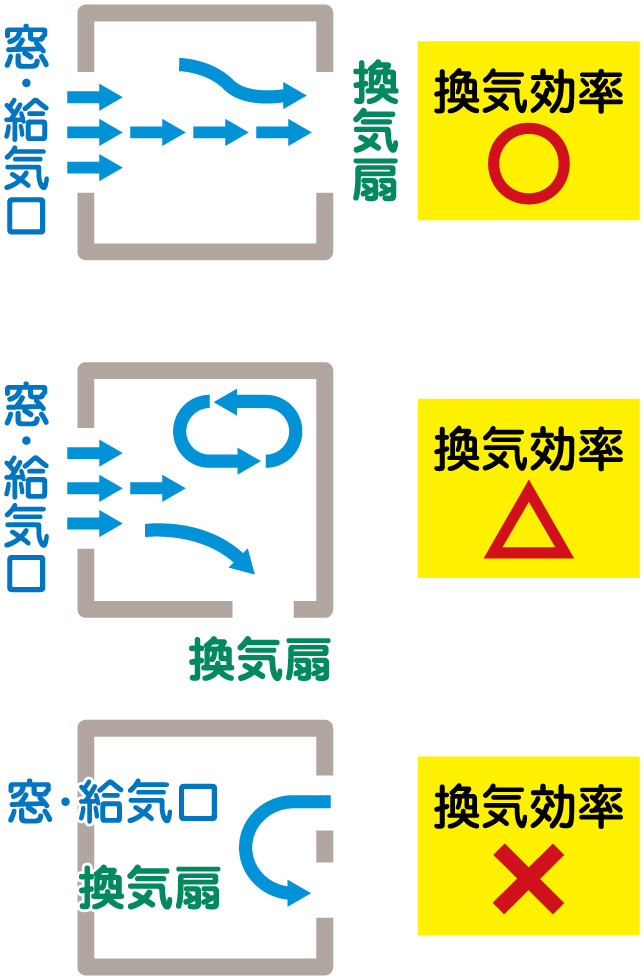 効率のよい換気のために