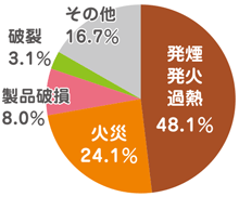 モバイルバッテリーの事故内容