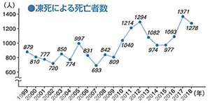 凍死による死亡者数