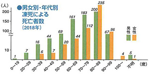 男女別・年代別凍死による死亡者数（2018年）