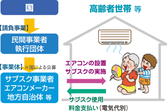 環境省のサブスク