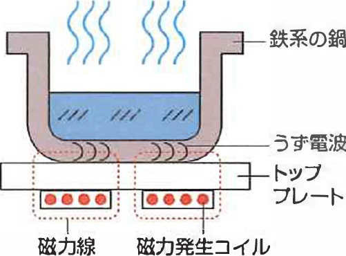 IHクッキングヒーター