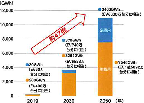 車載用・定置用蓄電池の需要推移