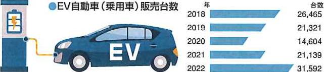 EV自動車（乗用車）販売台数