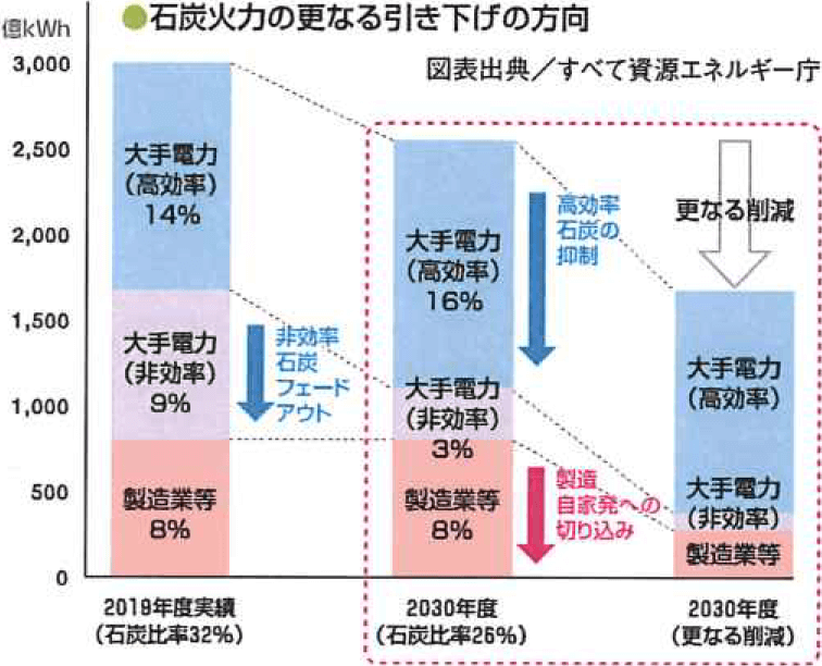 石炭火力の更なる引き下げの方向