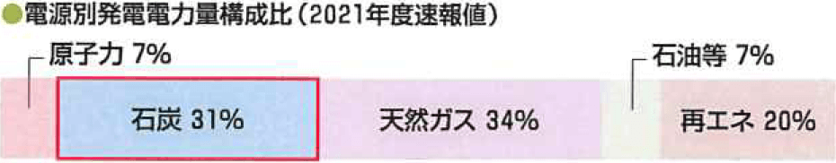 電源別発電電力量構成比（2021年速報値）