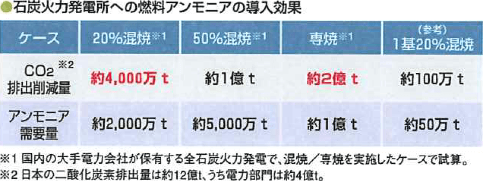 石炭火力発電所への燃料アンモニアの導入効果