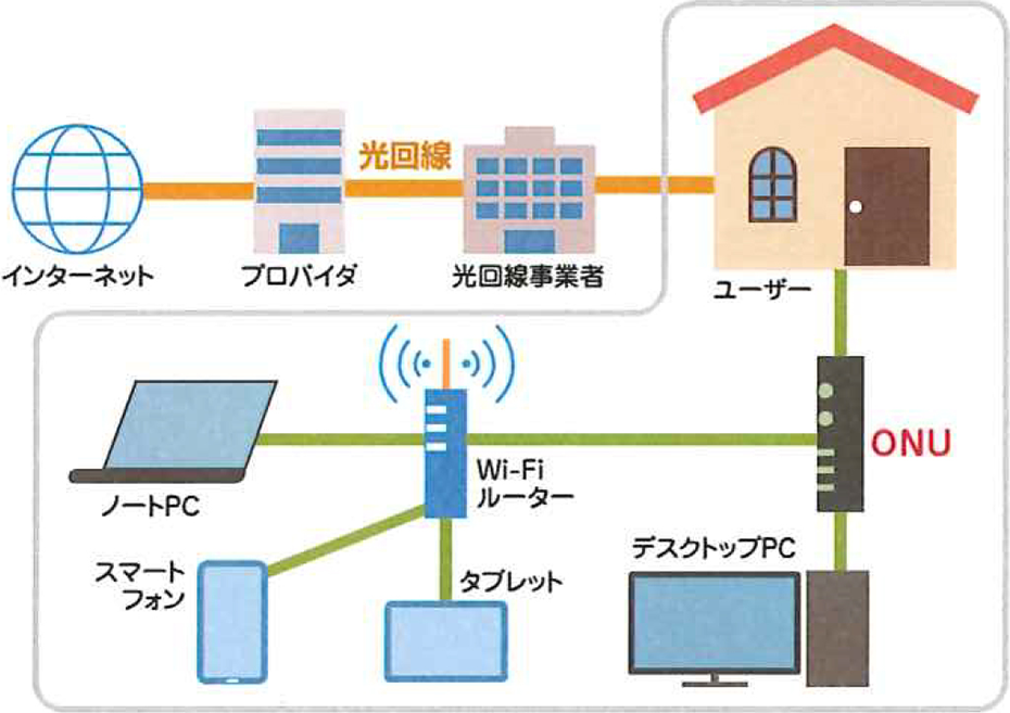 光回線とは？