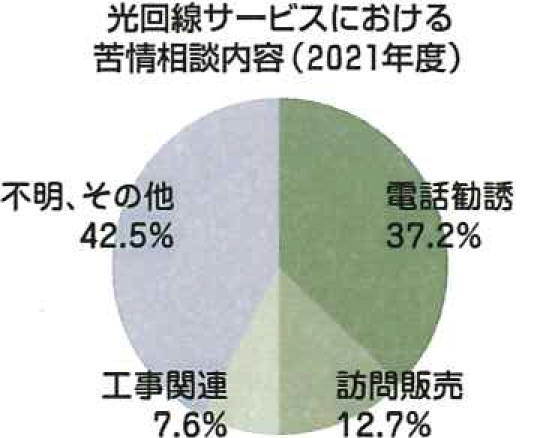 光回線サービスにおける苦情相談内容（2021年度）