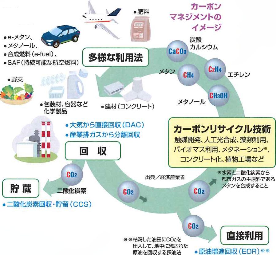 カーボンマネジメントのイメージ