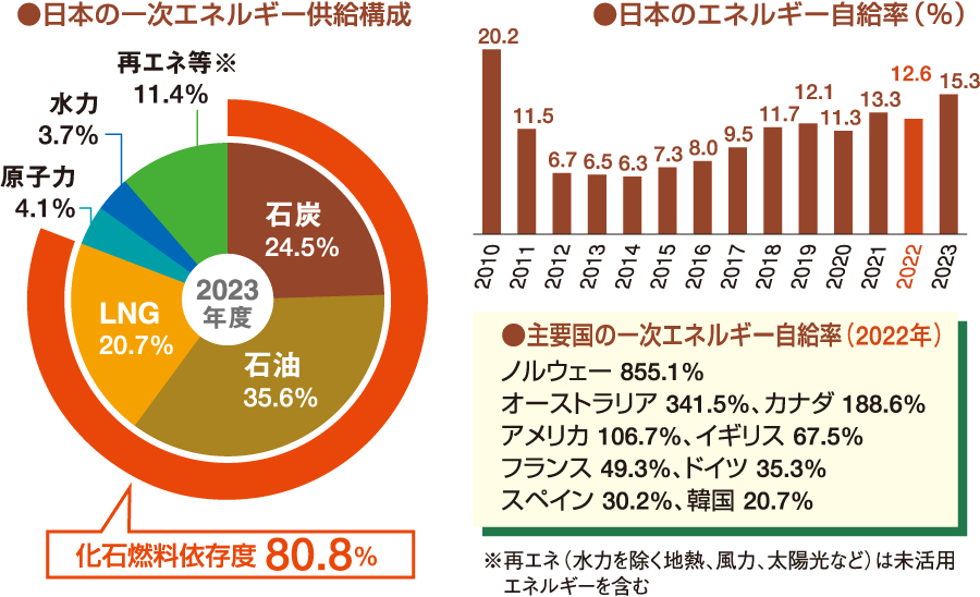 日本の一次エネルギー供給構成：化石燃料依存度80.8%／日本のエネルギー自給率：2010年20.2%、2011年11.5%、2012年6.7%、2013年6.5%、2014年6.3%、2015年7.3%、2016年8.0%、2017年9.5%、2018年11.7%、2019年12.1%、2020年11.3%、2021年13.3%、2022年12.6%、2023年15.3%／主要国の一次エネルギー自給率（2022年）ノルウェー855.1%、オーストラリア341.5%、カナダ188.6%、アメリカ108.7%、イギリス67.5%、フランス49.3%、ドイツ35.3%、スペイン30.2%、韓国20.7%※再エネ(水力を除く地熱、風力、太陽光など)は未活用エネルギーを含む