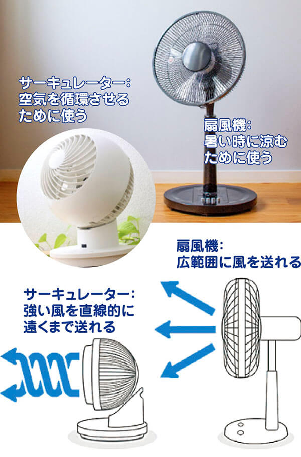 サーキュレーター：空気を循環させるために使う。強い風を直線的に遠くまで送れる。／扇風機：暑い時に涼むために使う。広範囲に風を送れる。